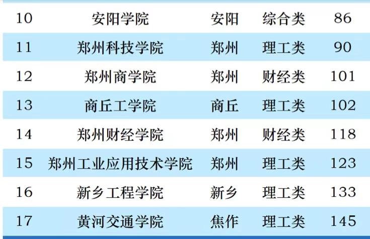 2019年河南民办大学排名,河南黄河科技学院河南排名