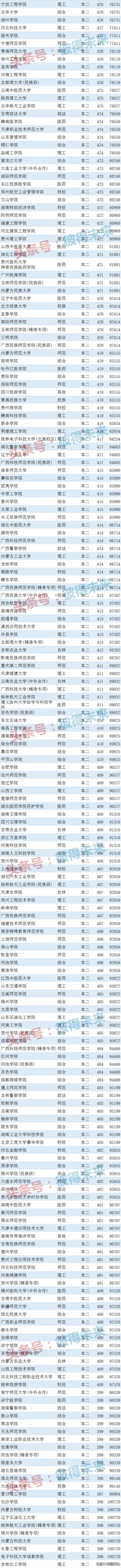 广西医学类院校排名分数,广西医学类院校排名分数线