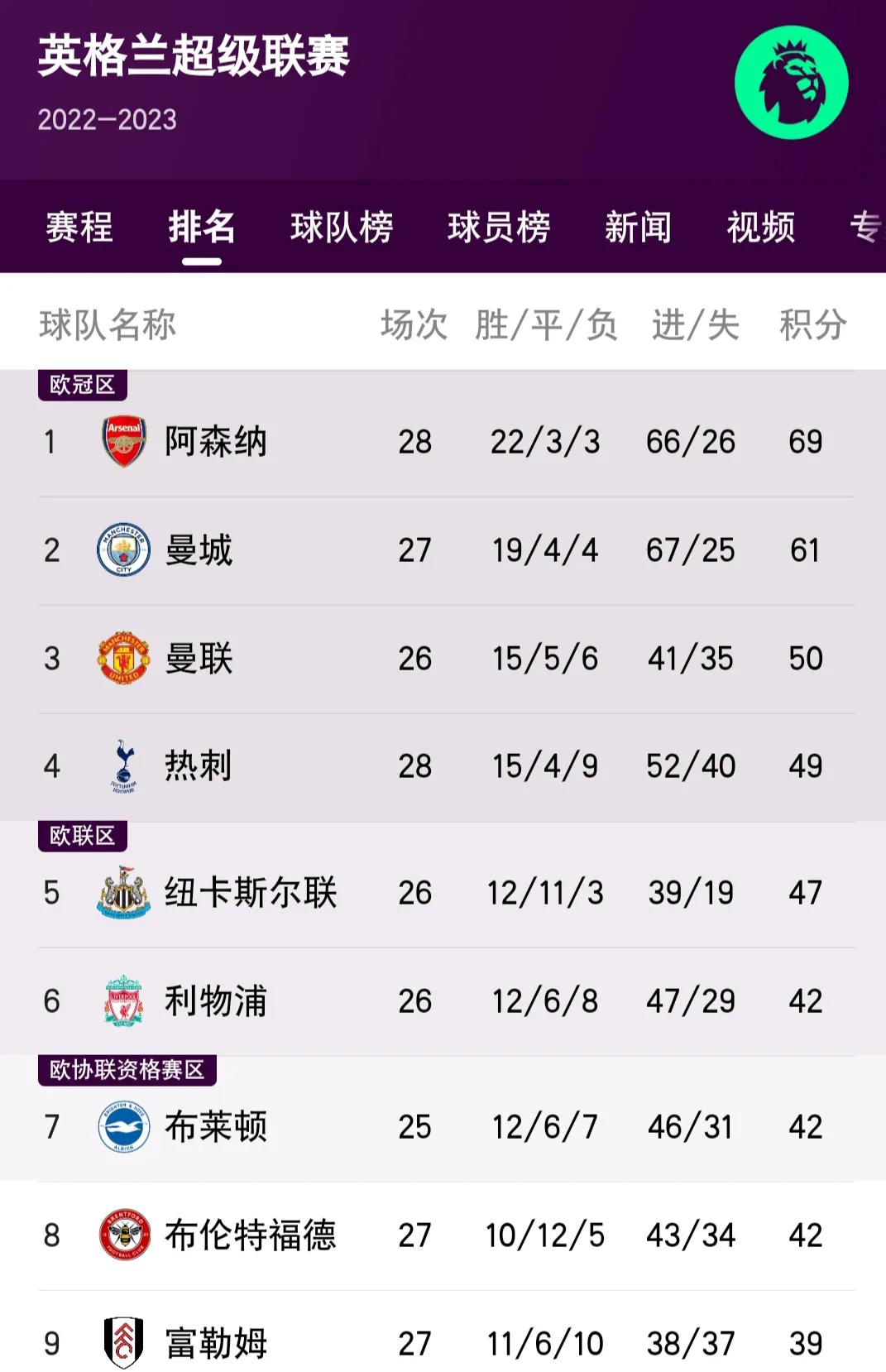 拜仁四连胜一骑绝尘领跑德甲,五大联赛回归伯恩利