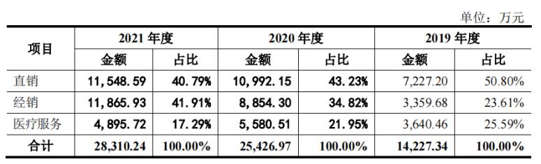 华盖、高瓴押注，未来的国产“血净之王”，还是透析连锁第一股？