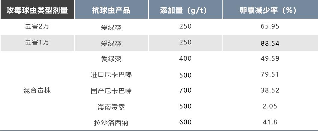如何防治球虫不再复发,防治球虫药
