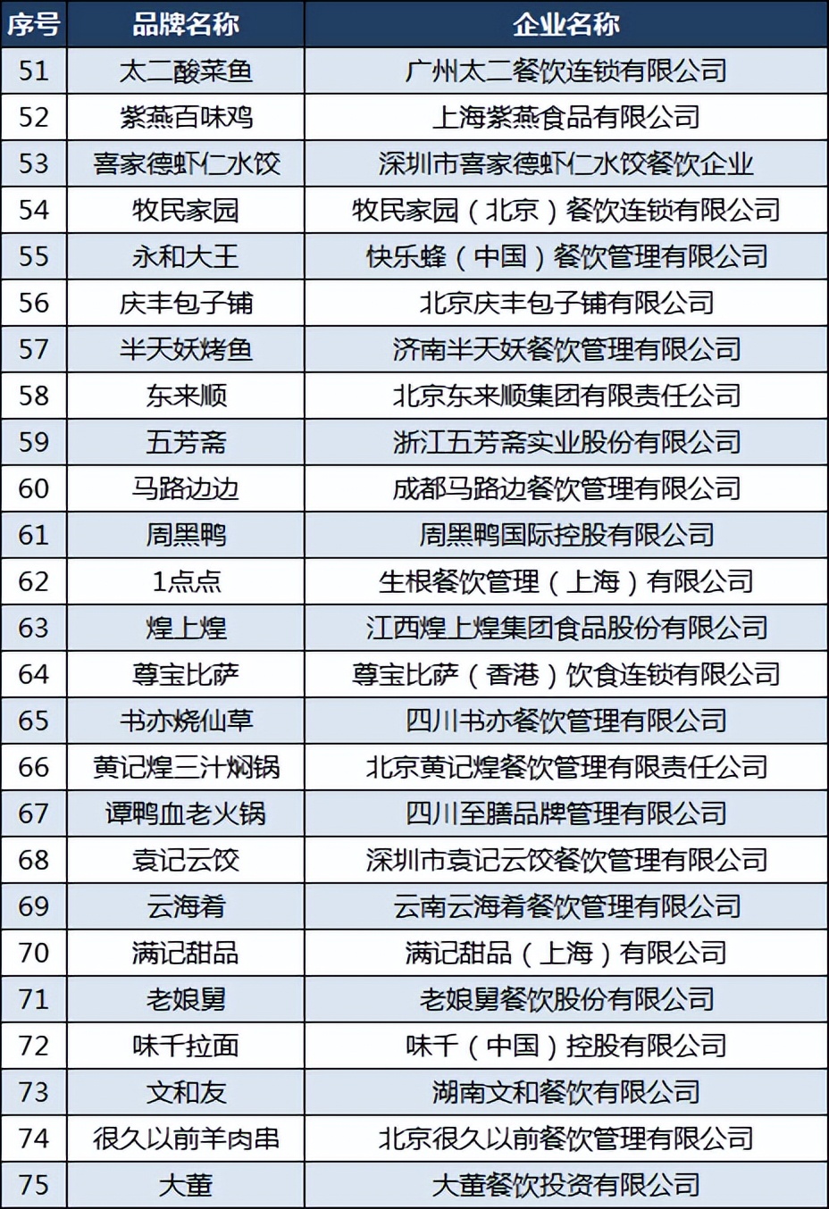 2020中国餐饮品牌力100强,中国餐饮三巨头之首