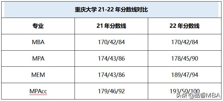 考研2023重庆工商大学录取分数线,重庆在职考研工商管理硕士mba