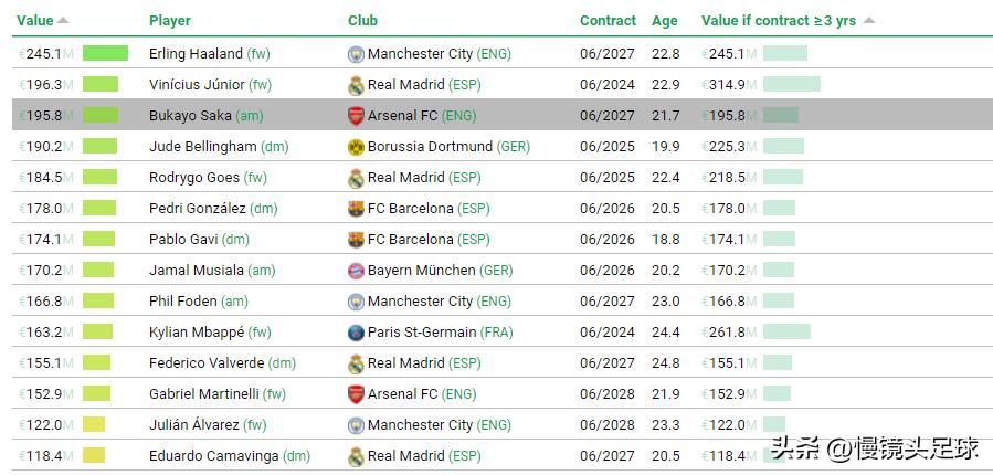 足坛身价榜：哈兰德2.45亿第1，皇马3人进前5，姆巴佩掉到第10