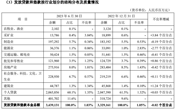 平安银行半年净赚254亿，房地产不良*款贷**降了多少？