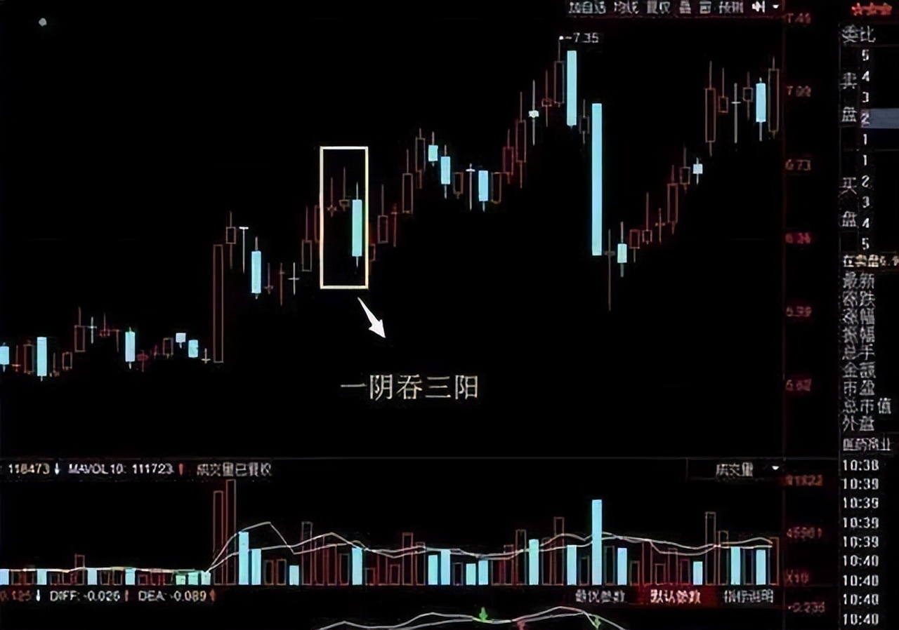 股市一阴吞六阳,个股一阴吞三阳深度分析