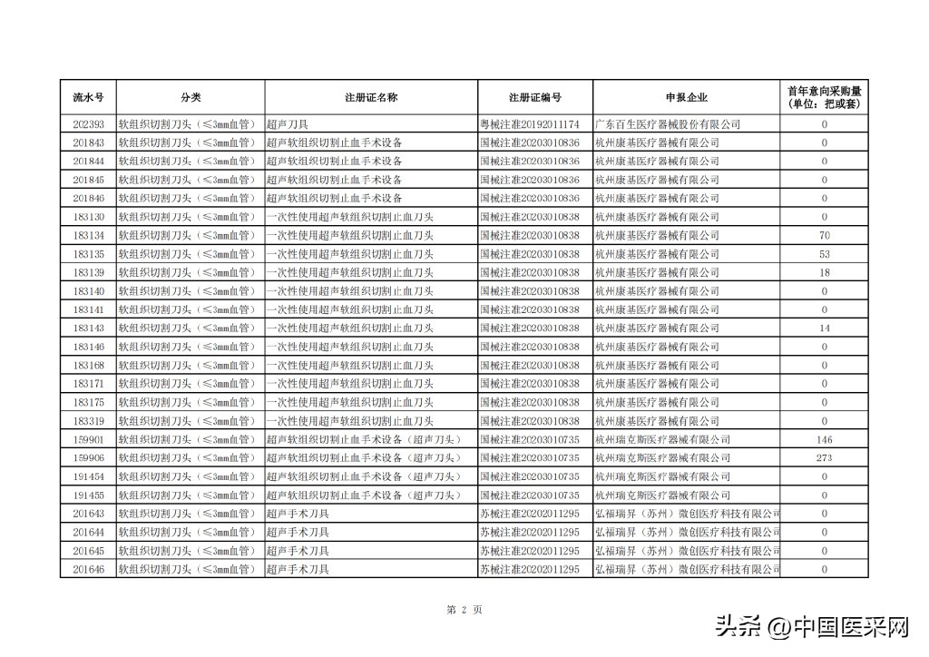 最高降幅超94％！强生、柯惠、奥林巴斯…