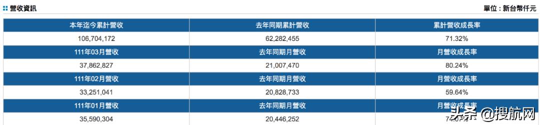 台湾万海航运股份有限公司,台湾前十大企业营收