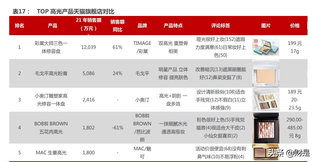 珀莱雅市场发展趋势研究,珀莱雅深度分析