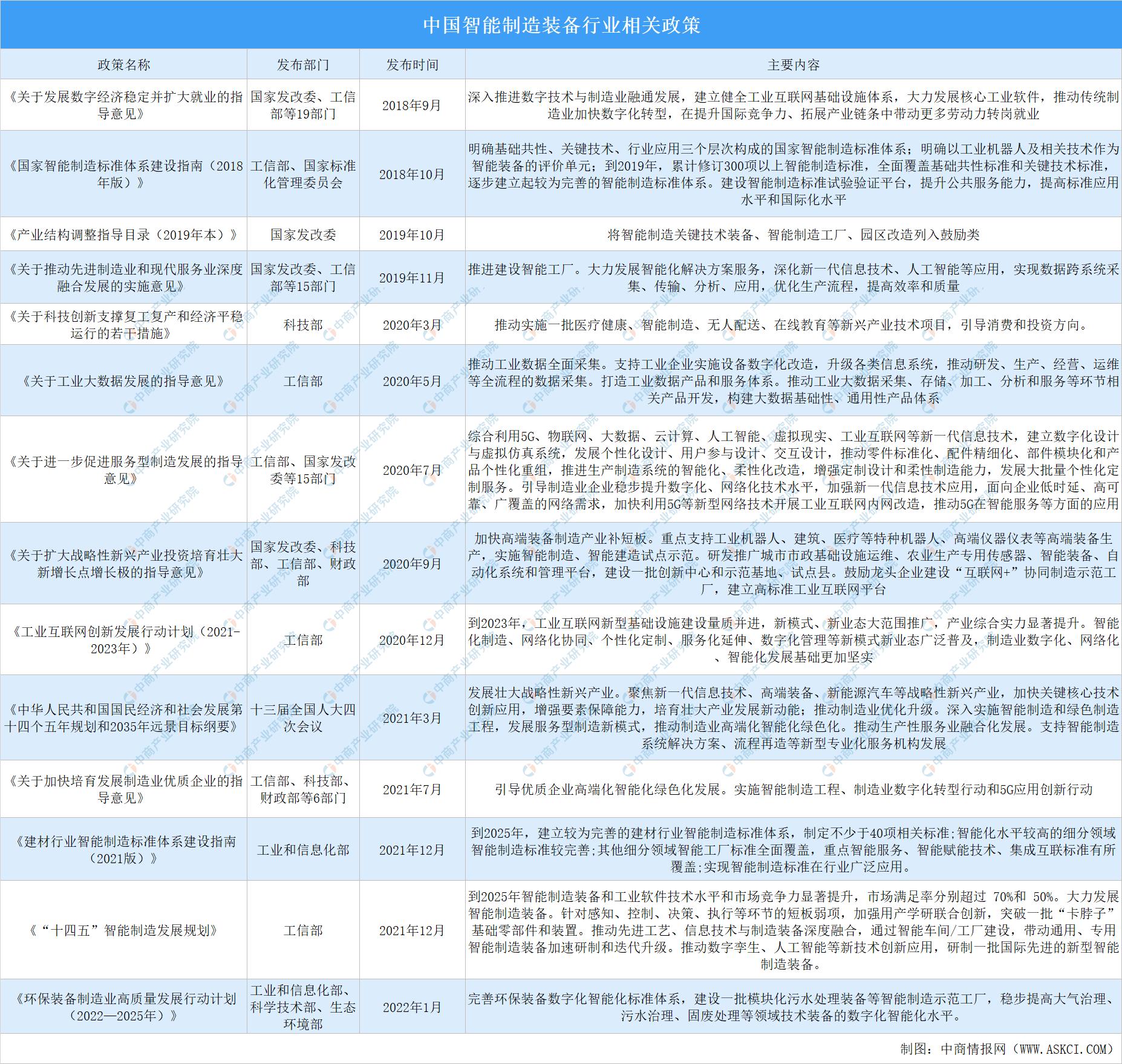 现代装备行业2023年发展趋势,2023智能装备制造业的政策关键词