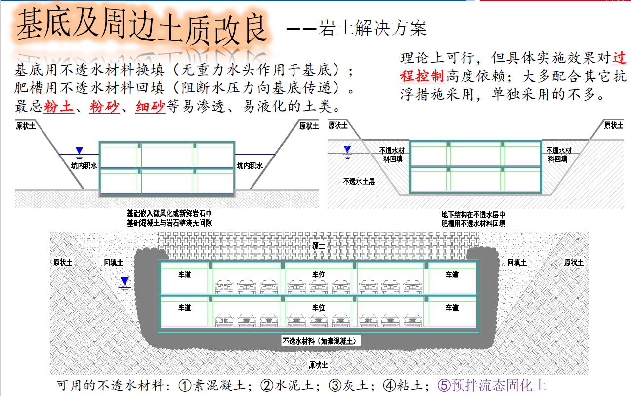 地下室抗浮原理,地下室抗浮补救方案