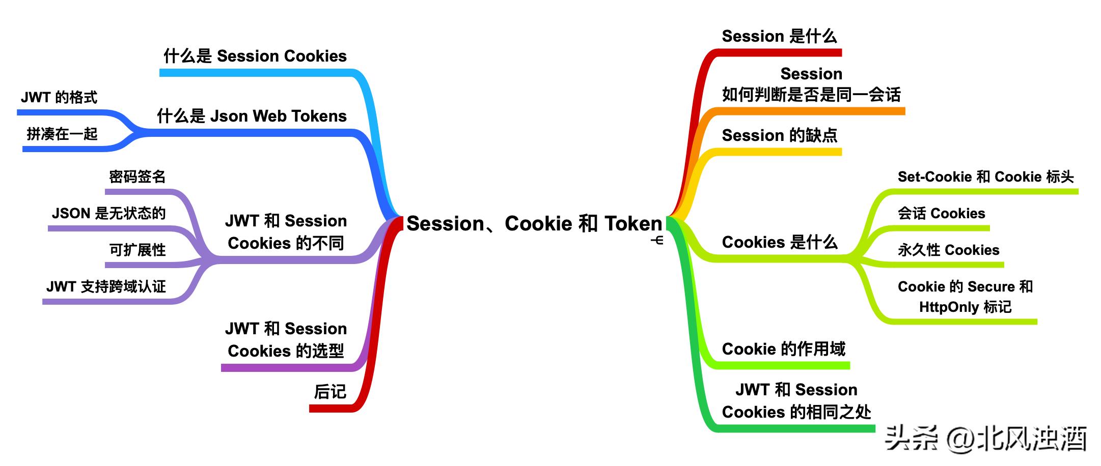token和session和cookie的使用,tokensessioncookie是什么