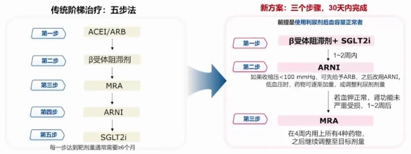 心力衰竭的最新四联疗法,心力衰竭的新四联疗法