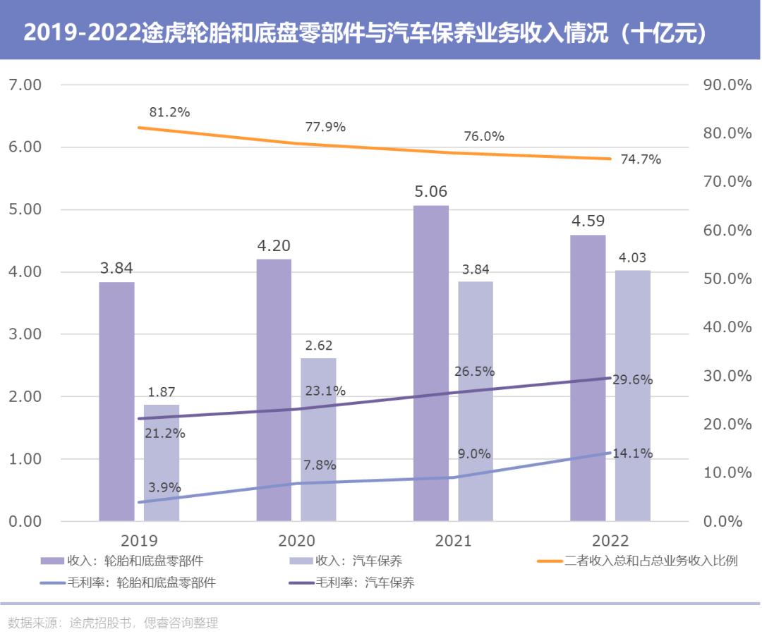 途虎上市,途虎汽车后市怎么样