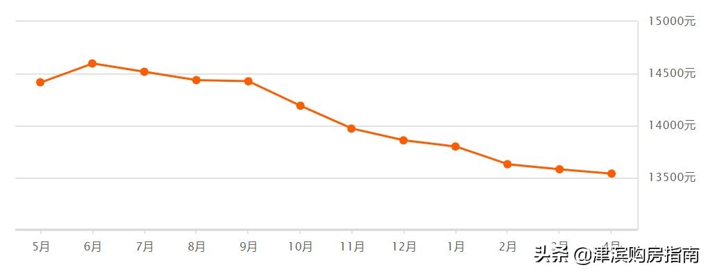 天津滨海新区最新房价,滨海新区即将开盘房价