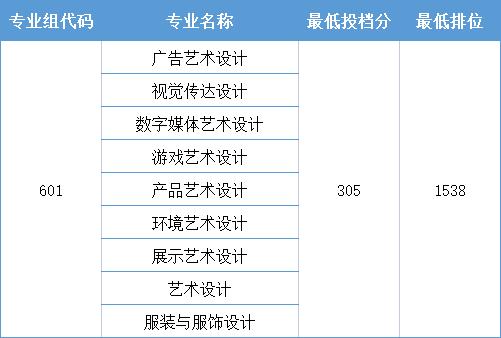 2023广东学考录取分数线由低到高,广东2023各大学投档线及位次