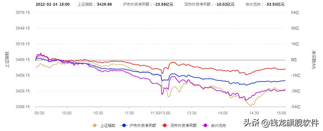 全线下挫避险黄金股票,俄乌局势股市抄底
