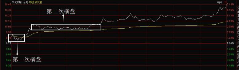 分时图横盘怎么判断走势,横盘突破讲解视频