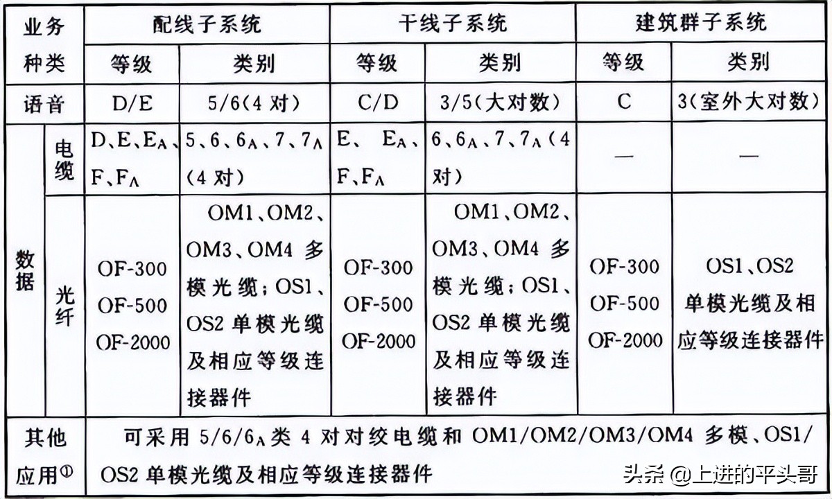 综合布线验收规范gb50312-2016,gb50311综合布线工程规范
