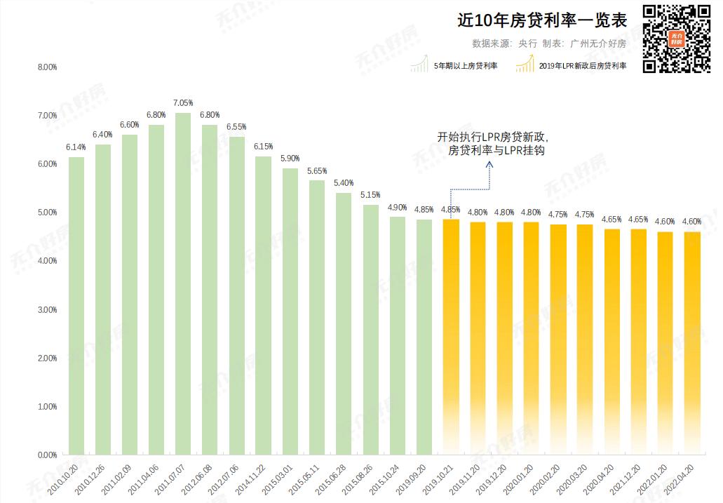 房贷利率下调提前还贷的人亏了吗,利率下调4.2还有必要提前还贷吗