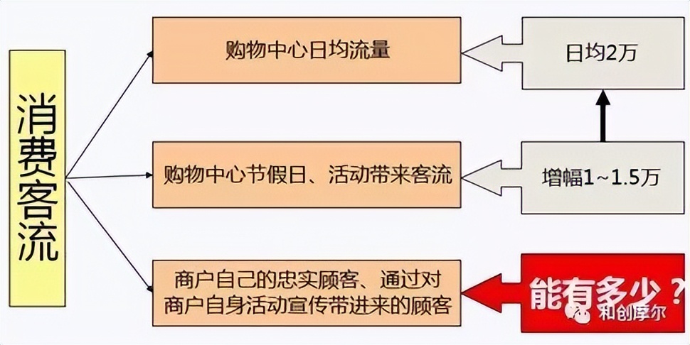 购物中心如何对租户进行管理,购物中心如何提升租户的销售