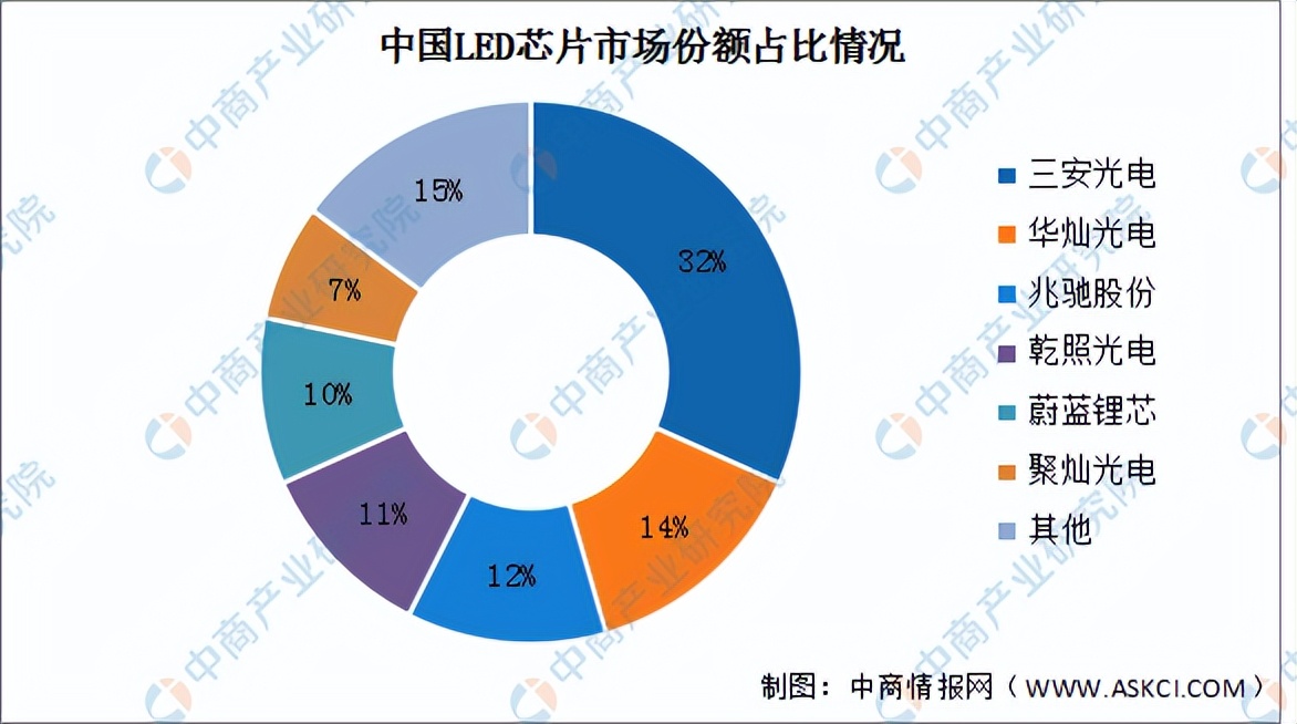 led产业链的现状与未来,最新版中国led行业大全