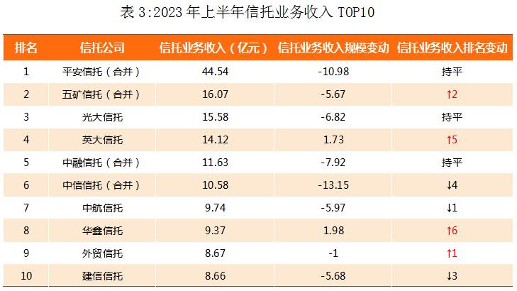 信托公司收入排名,全球信托公司最新排名