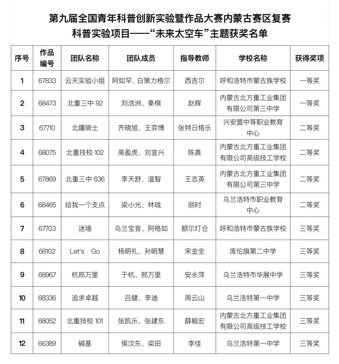 第九届全国青年科普创新实验大赛内蒙古赛区复赛获奖名单公示