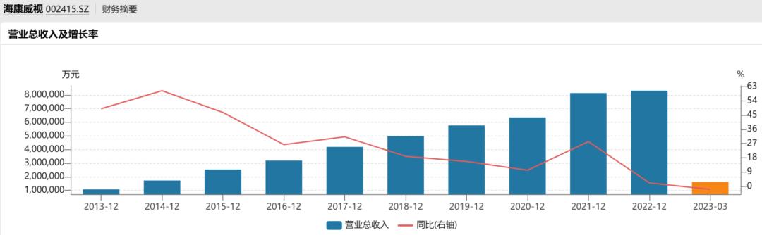 海康威视未来会是万亿市值吗,海康威视2023年市场占有率