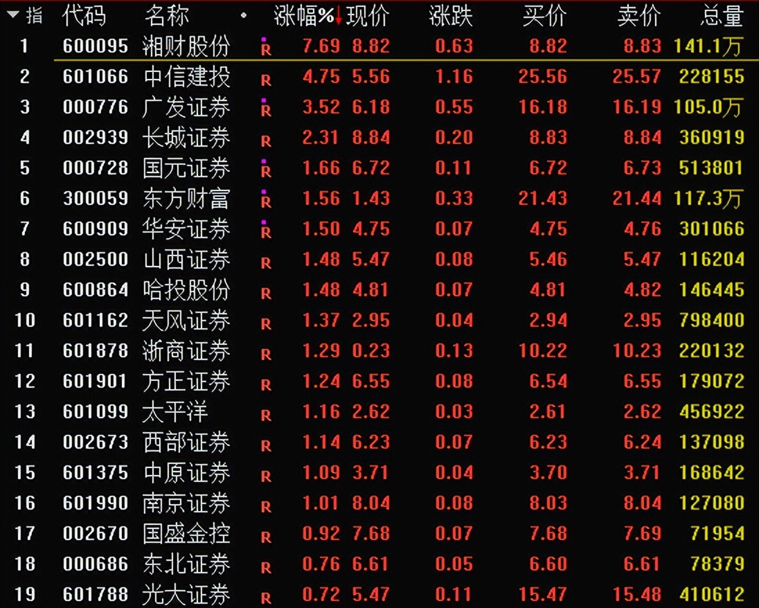 湘财股份涨5.18%,市场情绪回暖的影响