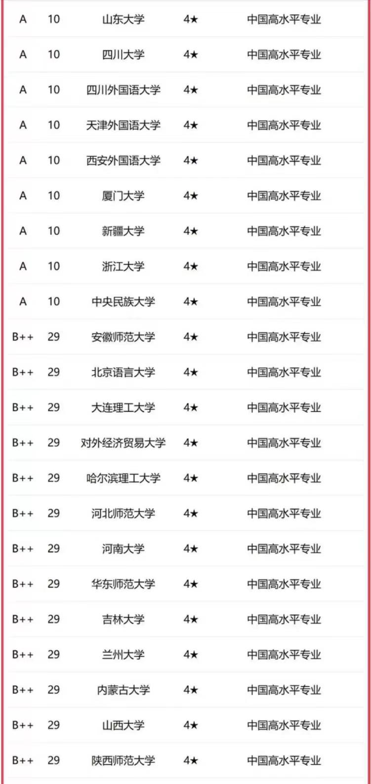 俄语2023年高校排名：黑龙江大学夺魁，上海外国语大学排第4