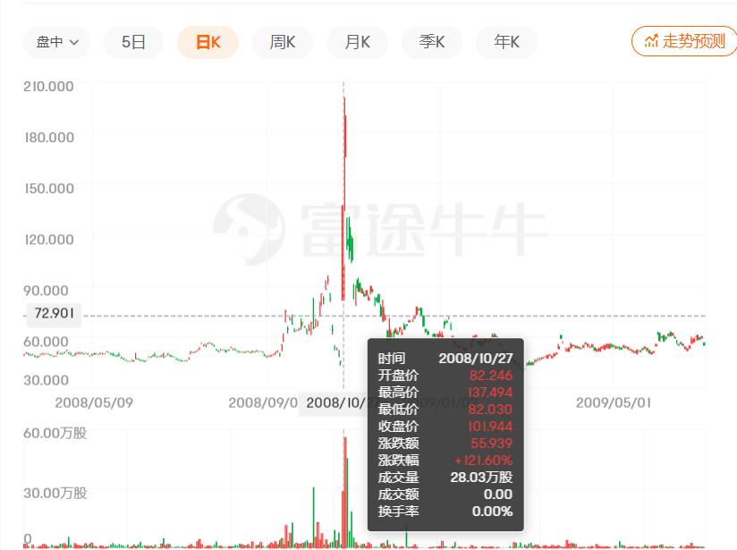 谁在做空市场,谁在做空股指期货