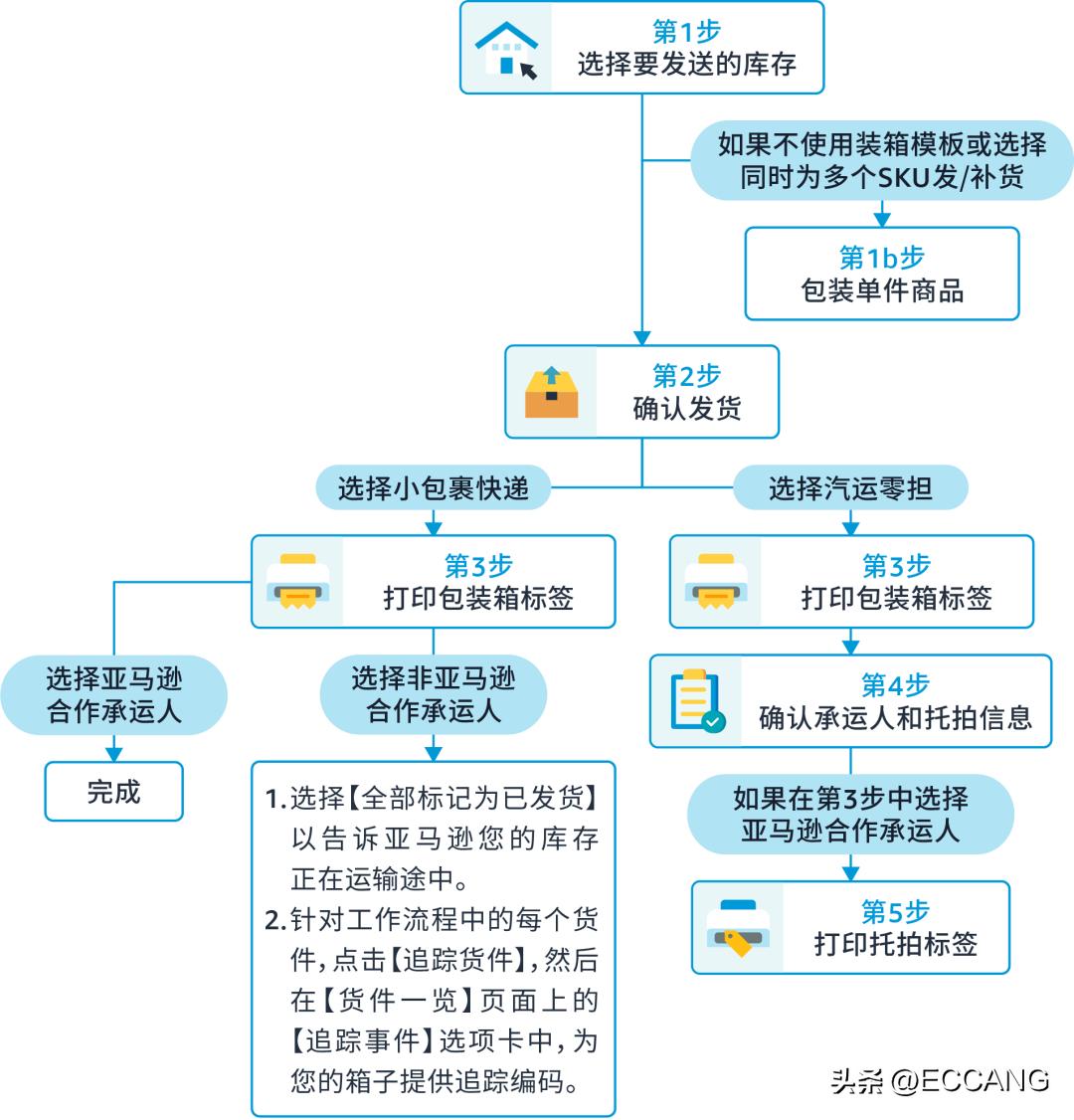 亚马逊最新fba发货建单流程,亚马逊fba货件追踪编码无法识别