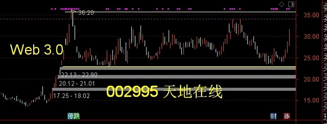 创业板30元左右且有高送转的股票,2023年创业板高送转涨停过的股票