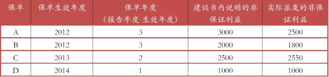 香港保险分红实现率排名 (香港保单为什么预期分红高)