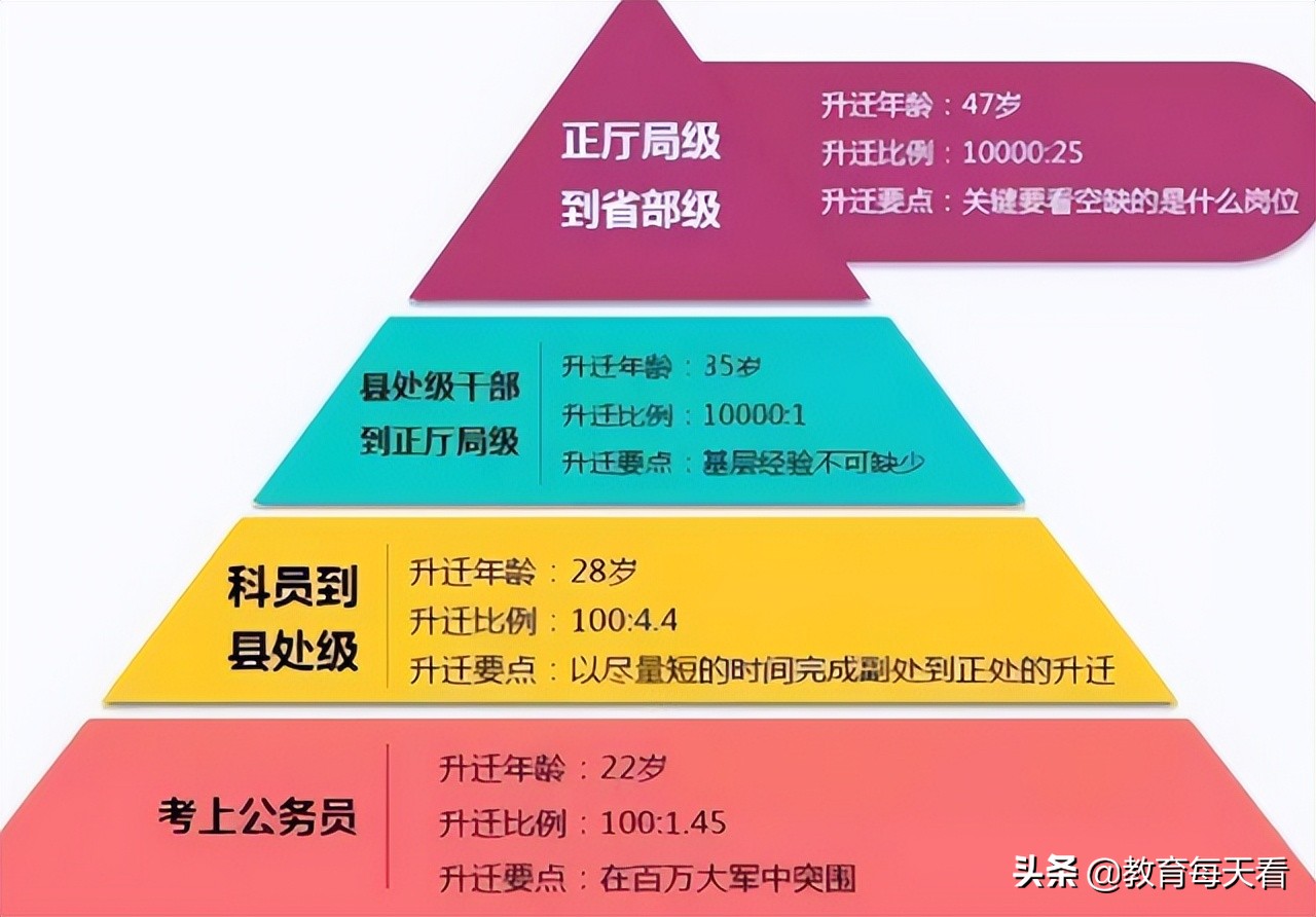 公务员年龄到了就升级吗,公务员晋升年龄最新规定