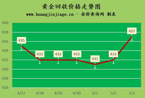 今日金价黄金回收价多少钱一克,黄金行情走势黄金回收多少钱一克