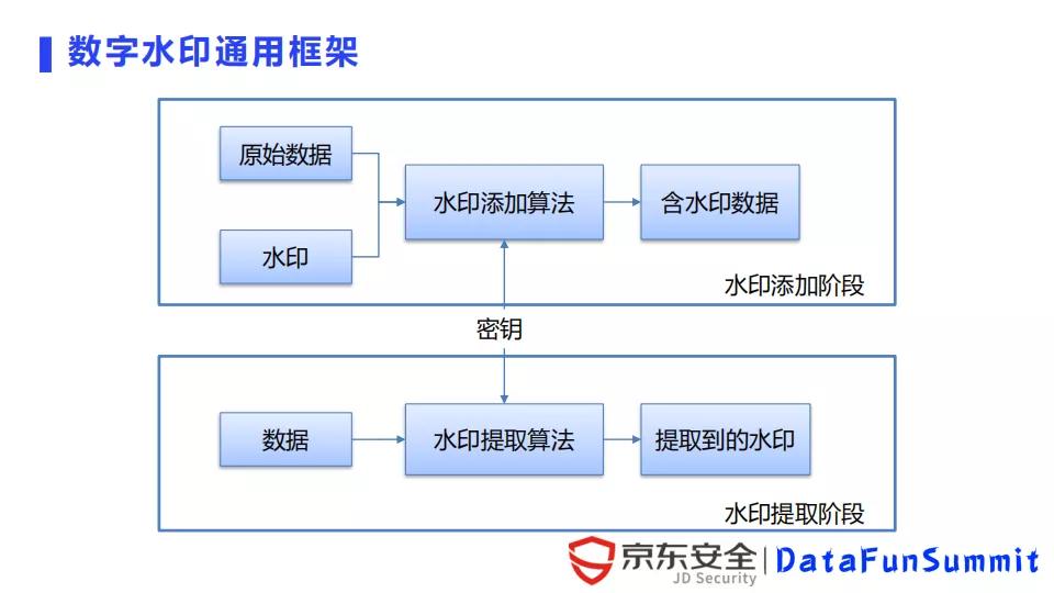 京东陈泳君：数字水印在数据泄露溯源中的应用与挑战