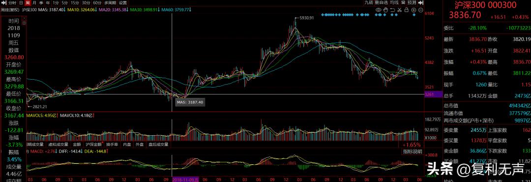 周策略回顾,周策略下周的预测