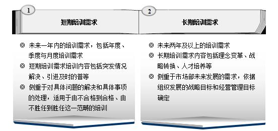 部门培训需求分析报告,确定培训需求工作流程图