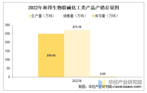 2022年中国联碱行业重点企业洞析：双环科技VS和邦生物「图」