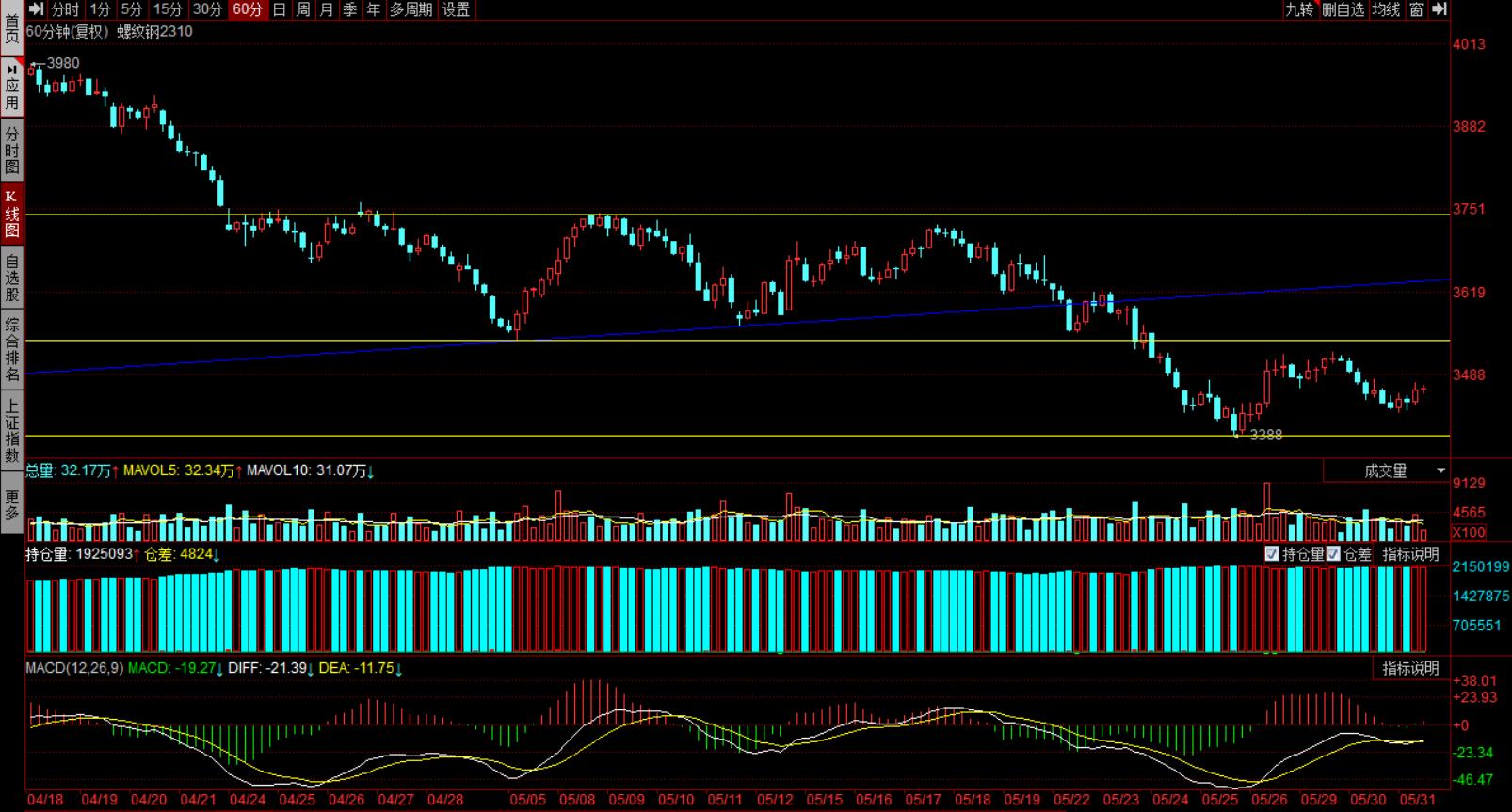整体黑色在做大箱体震荡，没有单边趋势行情。适合短线高手。
