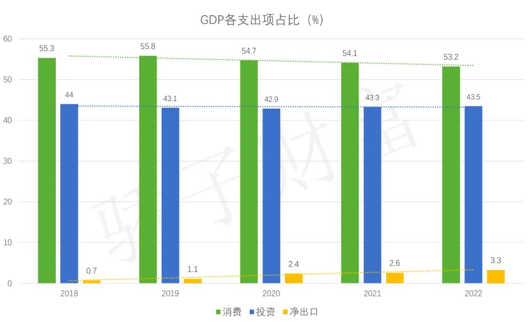 gdp里的投资怎么统计,人均gdp过万后的投资趋势