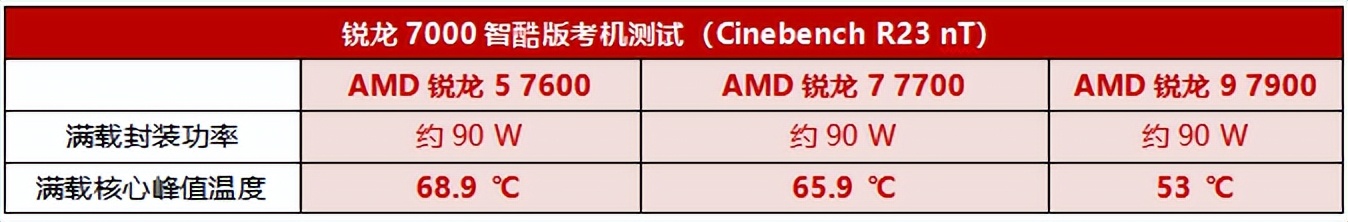 13900K豪车不香了，A620配锐龙7000才是最酷座驾