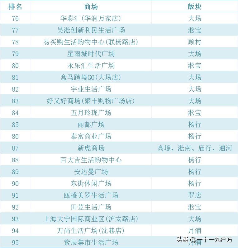 2023宝山商场人气排行榜,宝山区人气最旺大商场有几个