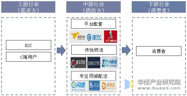 2023年中国同城配送市场规模、渗透率、市场竞争格局及发展趋势