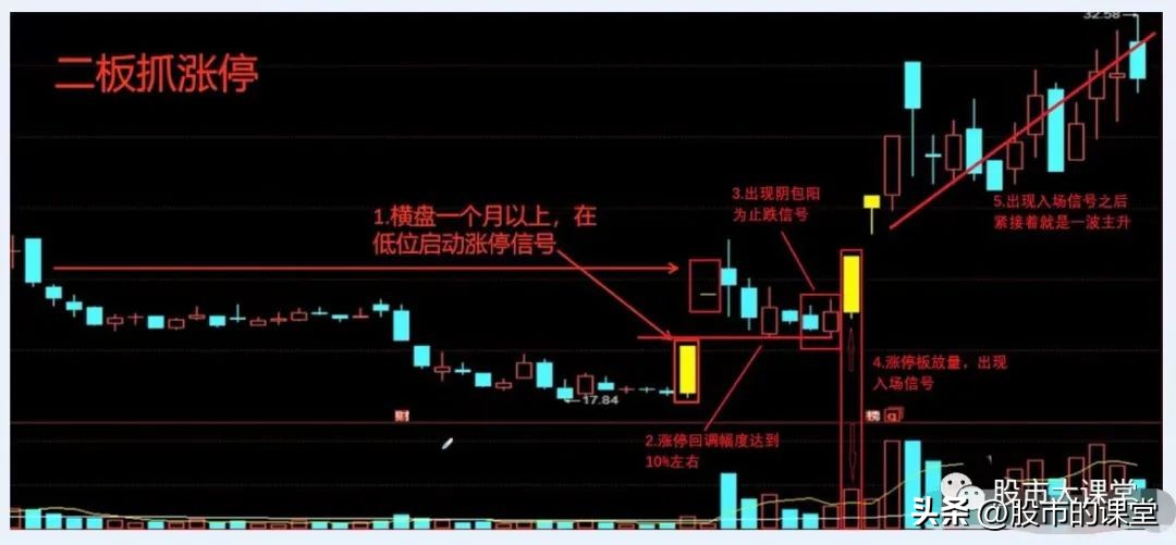 涨停回调三天买入法尾盘买入,涨停回调买入法有哪些