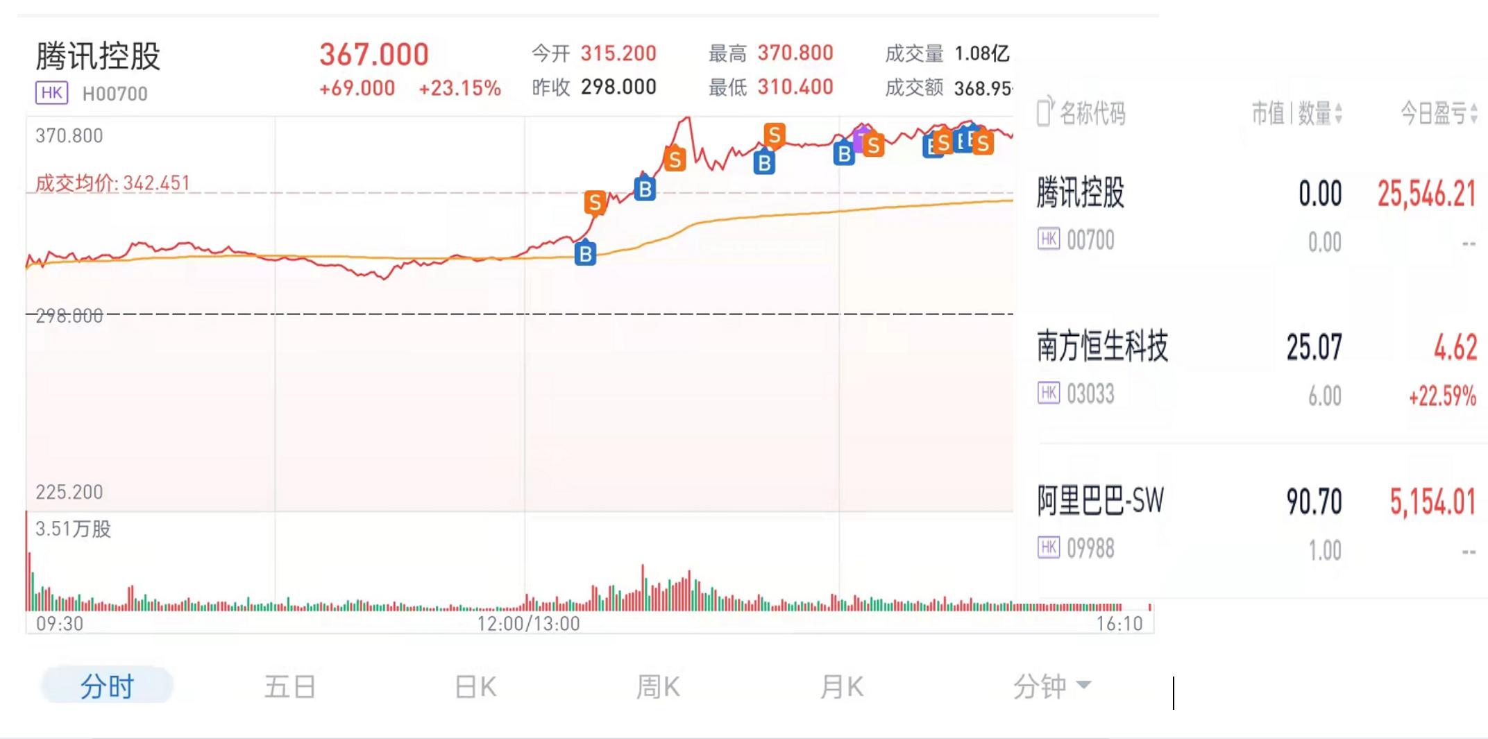 港股小奇迹日，20cm-30cm标的比比皆是！日内小趋势策略适合当下