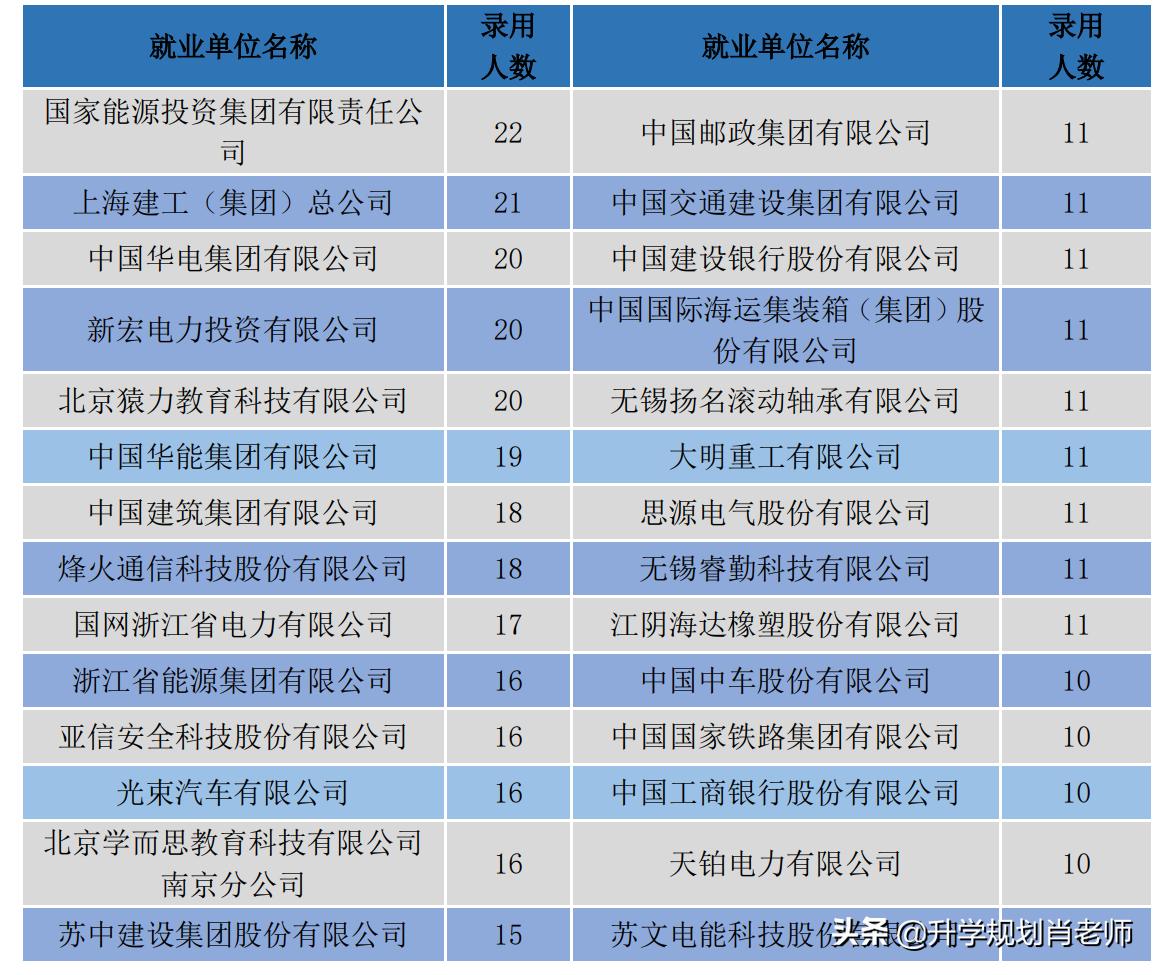 太牛了！南京工程学院2021就业质量报告，真实就业率高达90.88%