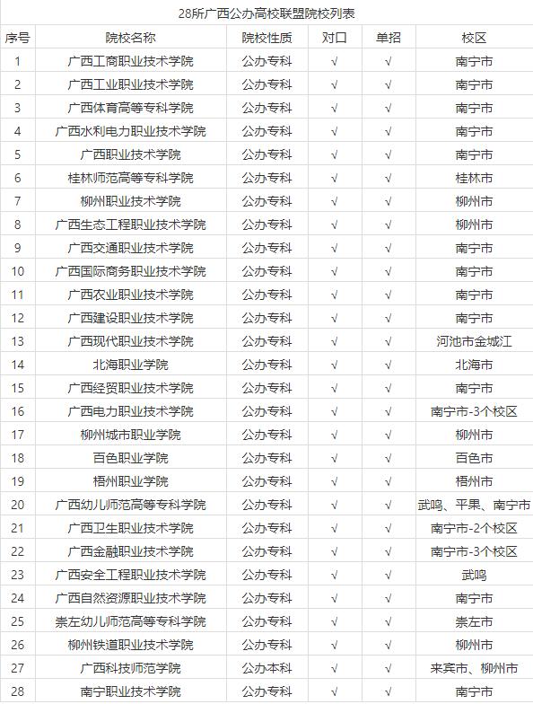 广西单招预科班,2023广西单招预科班有哪些